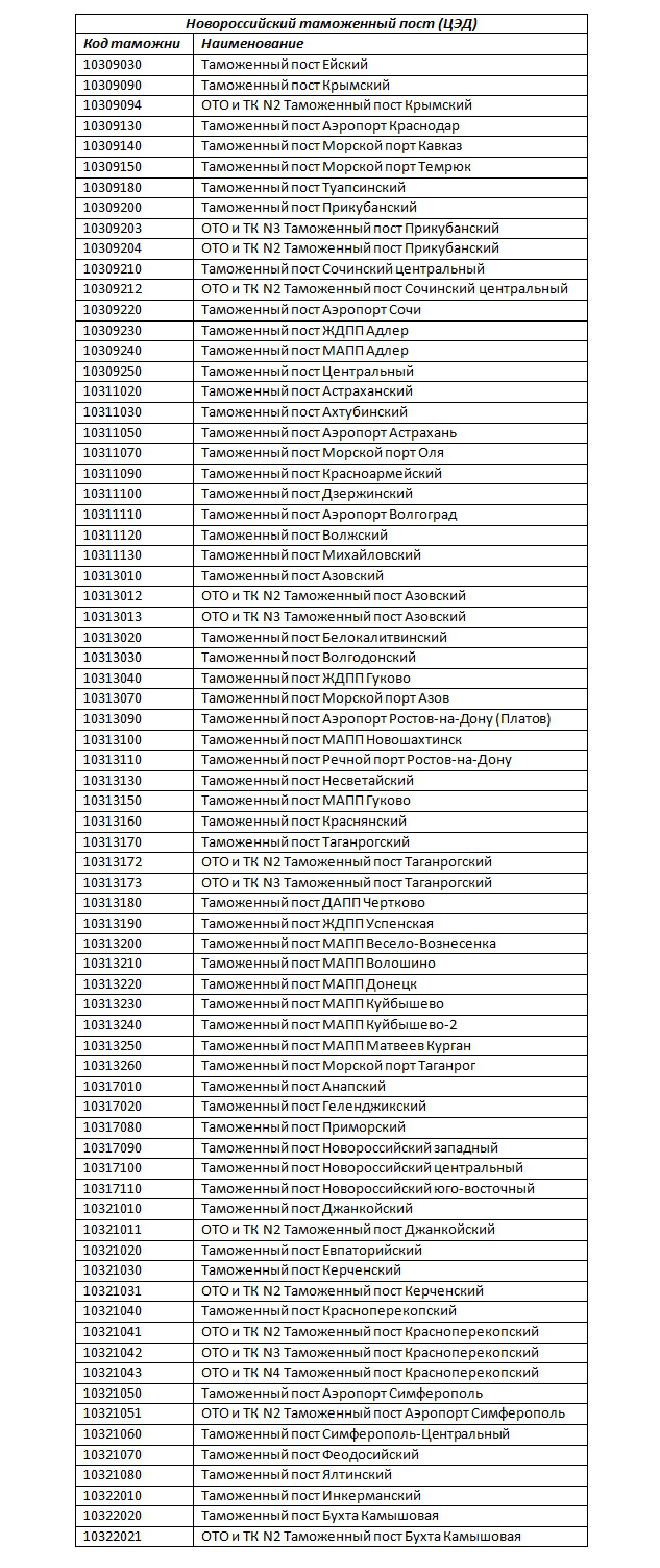 Таможенные посты, находящиеся в компетенции ЦЭД Новороссийской таможни